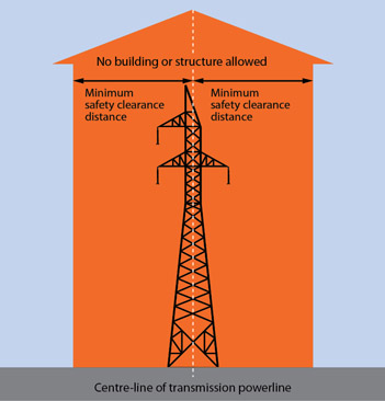 Minimum Height Of Power Lines : What Is the Standard Height of Power ...