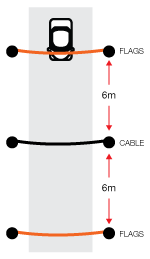 Diagram showing that cables crossing roadways must have warning flags installed six metres either side of the cable