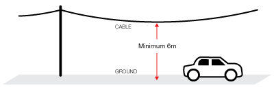 Diagram showing that cables near vehicle traffic must be installed at least six metres above the ground