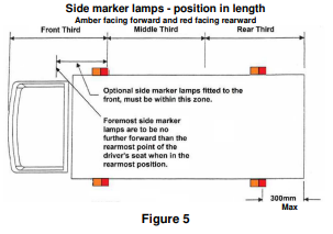 Showing the position in length for side marker lamps