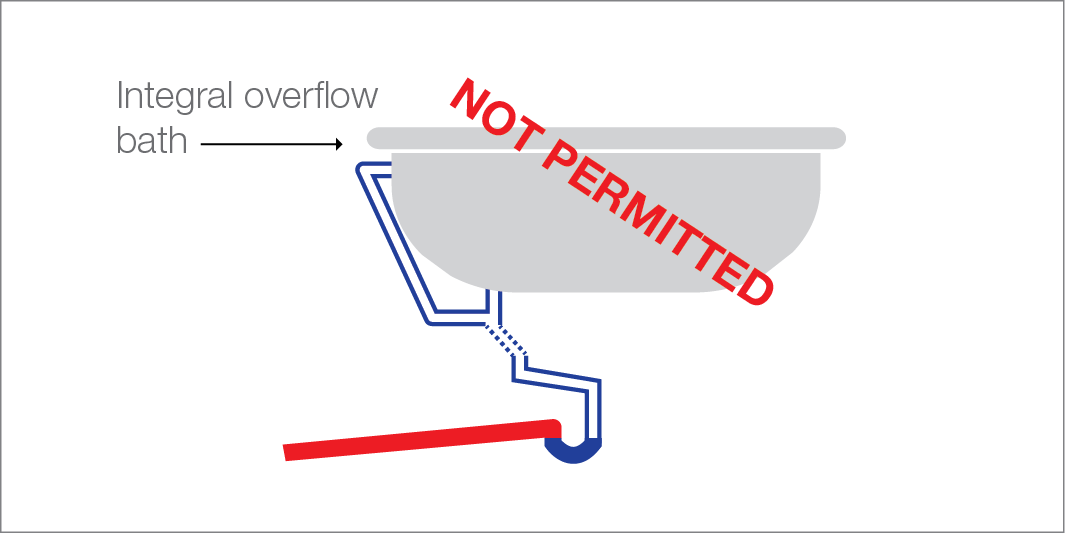 Illustration of bath waste discharging indirectly to the top of a floor waste gully under a bath, which  is not permitted in accordance AS/NZS 3500.2:2003 Clause 6.4.1 – each sanitary fixture and appliance shall have a trap or self-sealing device. The trap or self-sealing device shall be in the same room as the fixture and/or appliance that is serves and be accessible for cleaning purposes