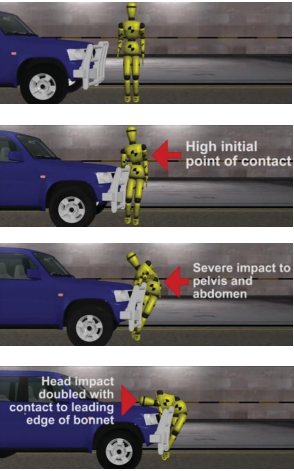 Pictures show impact on Figure when hit by a vehicle with a bull bar. Pic 1 Figure standing straight prior to impact. Pic 2 High initial impact. Pic 3 Severe impact to pelvis and abdomen. Pic 4 Head impact doubled with contact with leading edge of bonnet.