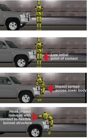 Pictures show impact on Figure when hit by a vehicle with a bull bar. Pic 1 Figure standing straight prior to impact. Pic 2 Low initial impact. Pic 3 Impact spread across lower body. Pic 4 Head impact reduced with contact to flexible bonnet structure.