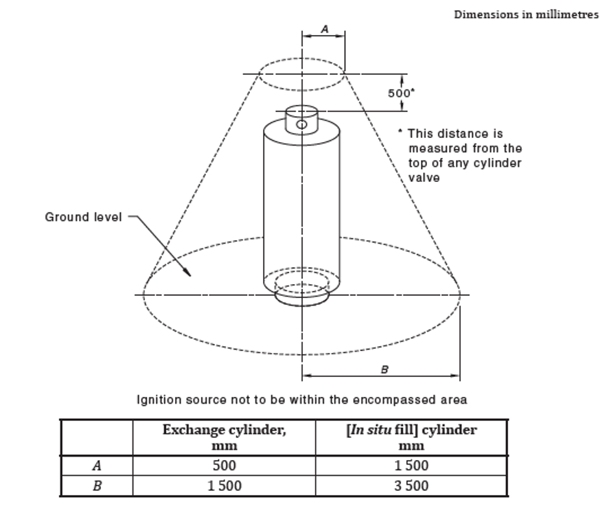 Diagram shows an upright gas cylinder with lines and arrows displaying the ignition source exclusion zone. For regular portable cylinders, the exclusion zone is 500mm above and around the cyclinder valve and runs diagonally down to 1500mm from the bottom of the gas cylinder. Like a cone shape. For in-situ fill cylinders, the exclusion zone is 500mm above and around the cyclinder valve and runs diagonally down to 3500mm from the bottom of the gas cylinder. Also in a cone shape.