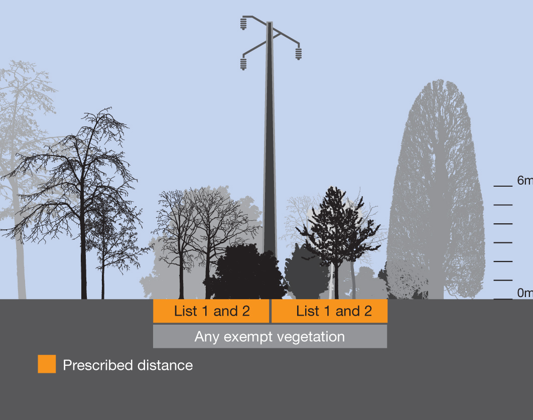 Planting prescribed distances in non-bushfire areas and insulated powerlines in all areas 