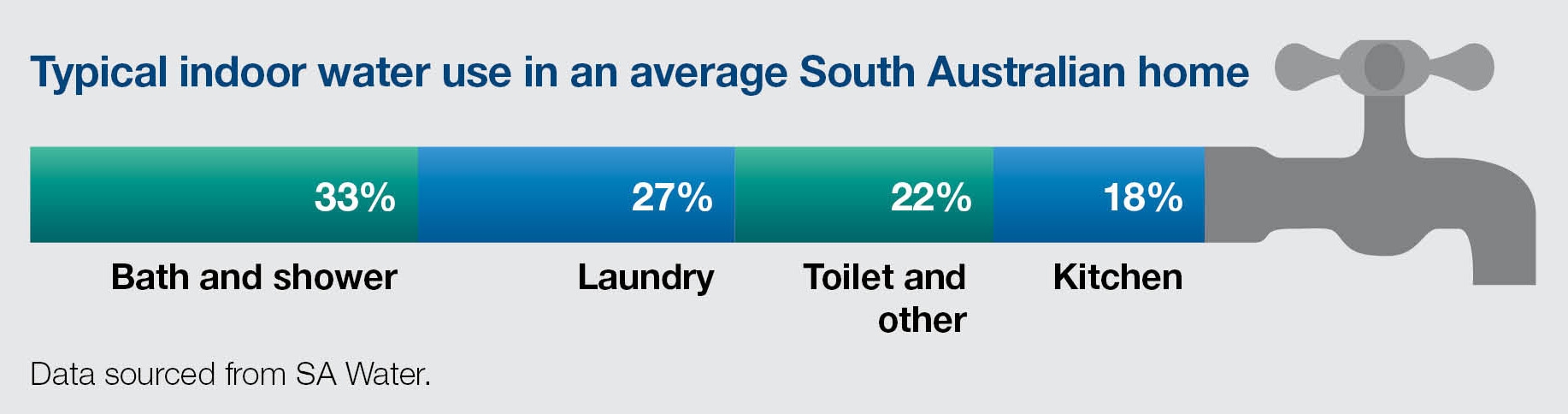 Typical indoor water use in an average South Australian home. Bath and shower, 33 per cent. Laundry, 27 per cent. Toilet and other, 22 per cent. Kitchen, 18 per cent.