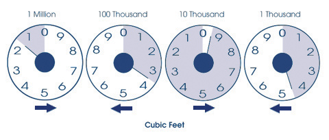 Four clock face dials on a gas meter  The first dial has 1 million written above it, a right facing arrow below it. The face has its number range 0 to 10 running anti-clockwise is showing a pie slice segment between 0 and 2.   The second dial has 100 Thousand written above it and a left facing arrow below it. The face has its number range 0 to 10 running clockwise shows a pie slice segment between 0 and 4. The third dial has 10 Thousand written above it and a right facing arrow below it. The face has its number range 0 to 10 running anti-clockwise shows a pie slice segment between 0 and 9. The fourth dial has 1 Thousand written above it and a left facing arrow below it. The face has its number range 0 to 10 running clockwise shows a pie slice segment between 0 and 5. At the bottom of the meter face is written Cubic Feet