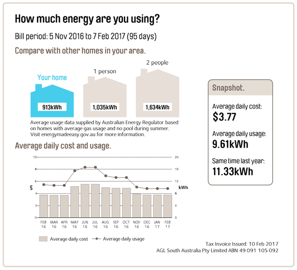 An example of an AGL electricity bill comparison chart. For the 95 day billing period covered by the bill, the home has a low energy consumption compared to other homes in the area.