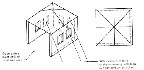 Diagram: one side and 30% of remaining walls open and unrestricted