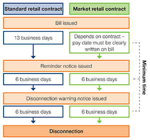 Energy retailers must follow a series of minimum timeframes before your energy can be disconnected. If you are on a standard retail contract, the retailer must give you 13 business days to finalise your account before issuing a reminder notice. If you are on a market retail contract, the retailer must clearly state on the bill how many days you have to finalise your account before issuing a reminder notice. Once your retailer issues a reminder notice, they must then give you a further six business days to finalise your account before issuing a disconnection warning notice. They must finally give you another six business days to finalise your account before disconnecting your energy service.