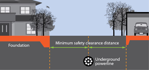 Diagram of safe clearance distances for underground powerlines