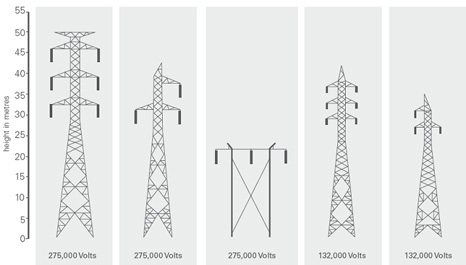 Common transmission towers in SA are 275,000 volts and 132,000 volts.