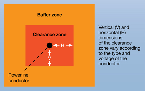Vertical and horizontal dimensions of the clearance zone vary according to the type and voltage of the conductor